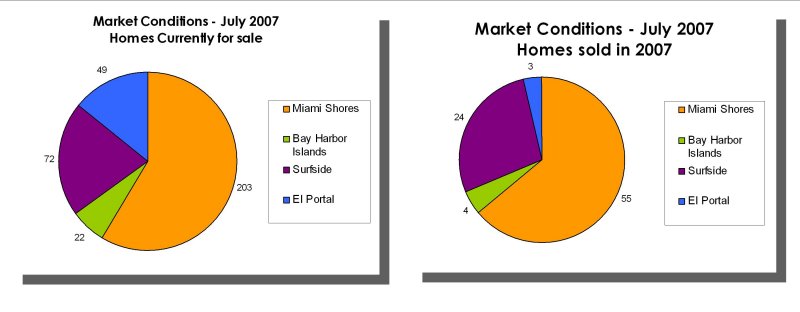 market_conditions_chart_july_07_pies.jpg