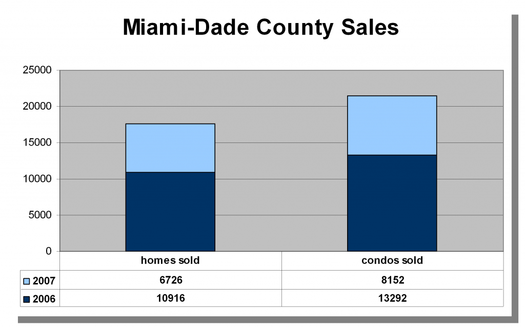 Miami Dade County Real Estate Sales in 2007