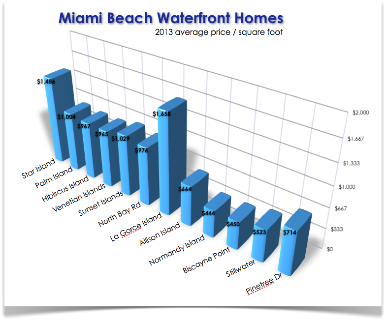 Miami Beach waterfront homes sold in 2013 by square foot - by miamism