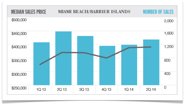 Elliman Report for Miami Beach 2Q 2014