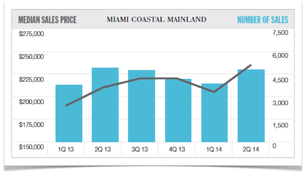 Elliman Report - Miami 2Q 2014 sales