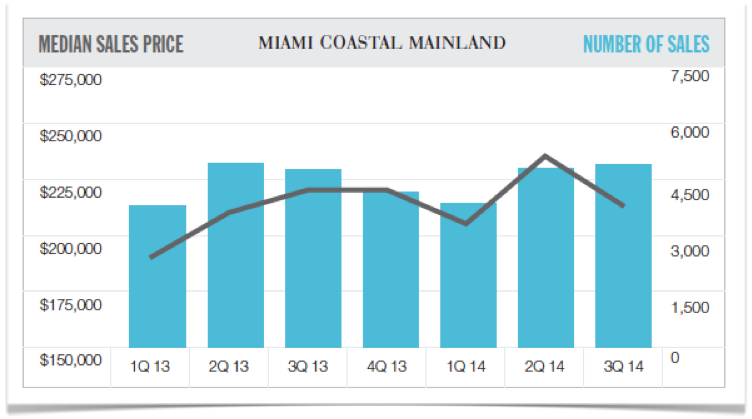 3Q 2014 Elliman Reports for Miami via miamism.com