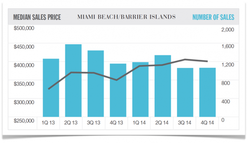 4Q-2014 Miami Beach / Barrier Islands reports - by miamism.com