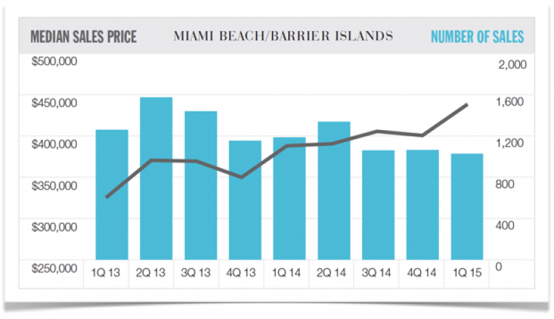Miami Beach Sales Elliman Report by miamism.com