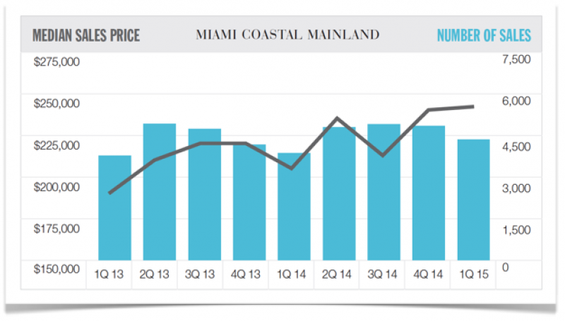 Elliman Reports for 1Q 2015 Miami - by miamism.com