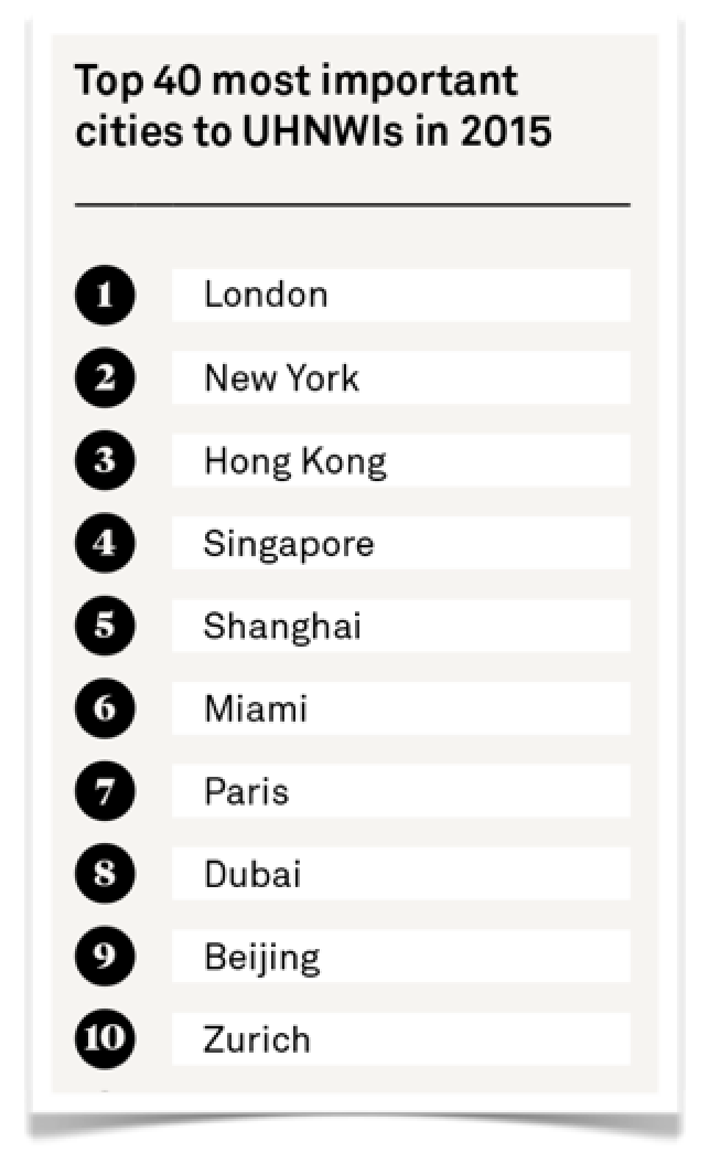 Top Global Cities - via miamism.com