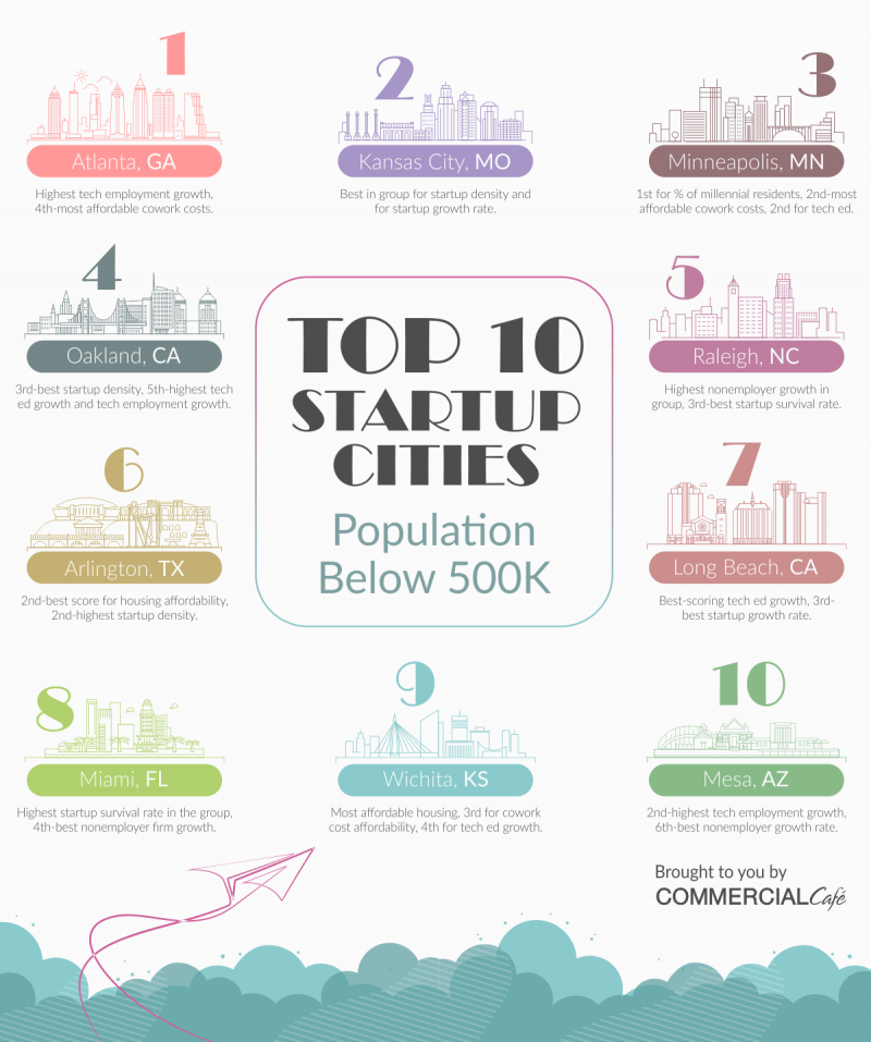 Miami ranks Top 10 among Best Cities for Startups and Business Travel