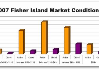 Fisher Island Real Estate Market Conditions