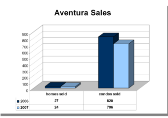 2007 Miami-Dade County Real Estate Market Conditions Summary – Aventura