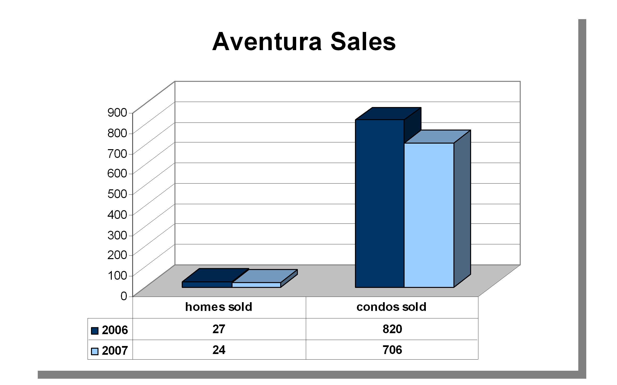 aventura-2007-graph