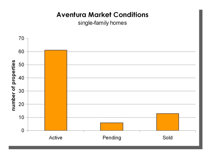 aventurachartsinglefamilyjuly07