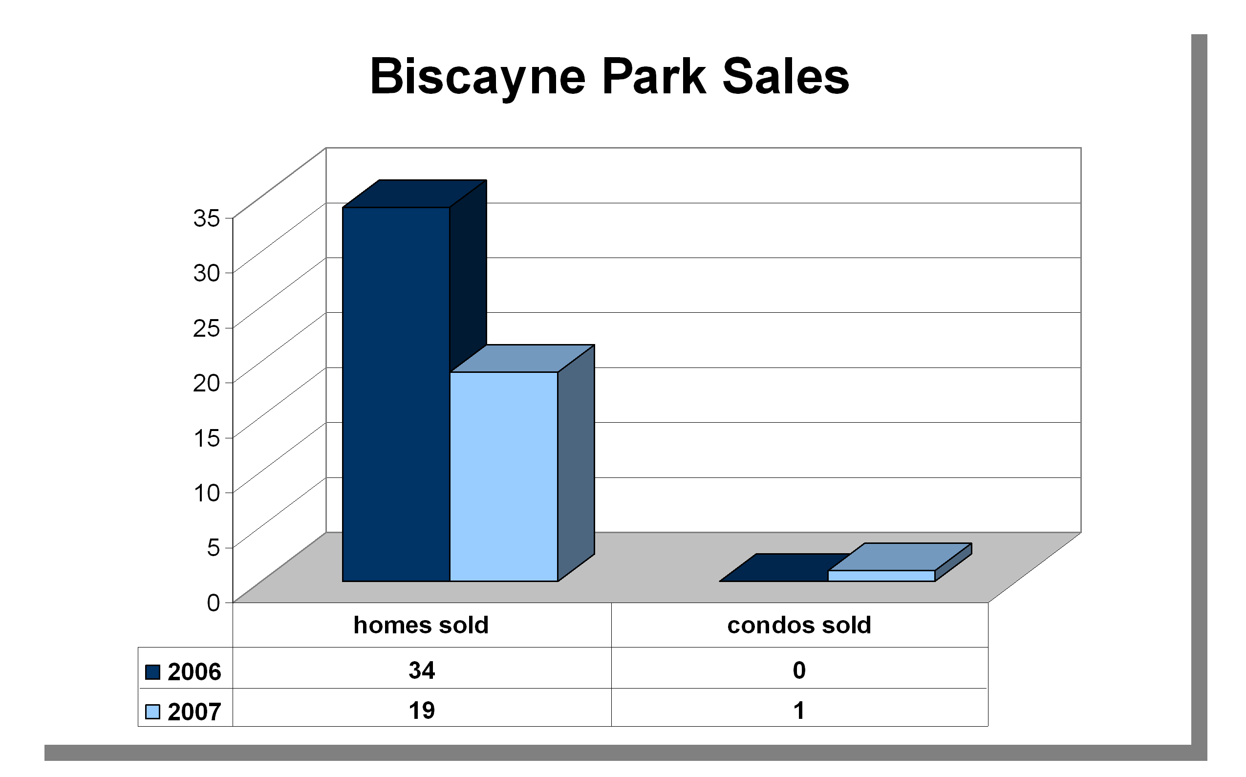 biscayne-park-2007-graph