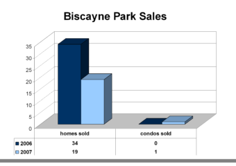 2007 Miami-Dade County Real Estate Market Conditions Summary – Biscayne Park