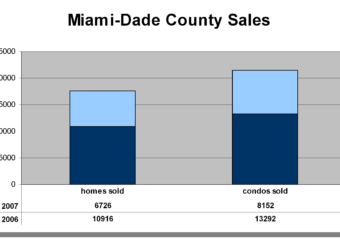 2007 Miami-Dade County Real Estate Market Conditions Summary – El Portal