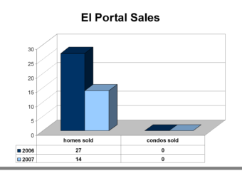 2007 Miami-Dade County Real Estate Market Conditions Summary – Fisher Island