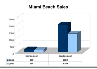 2007 Miami-Dade County Real Estate Market Conditions Summary – Miami Beach