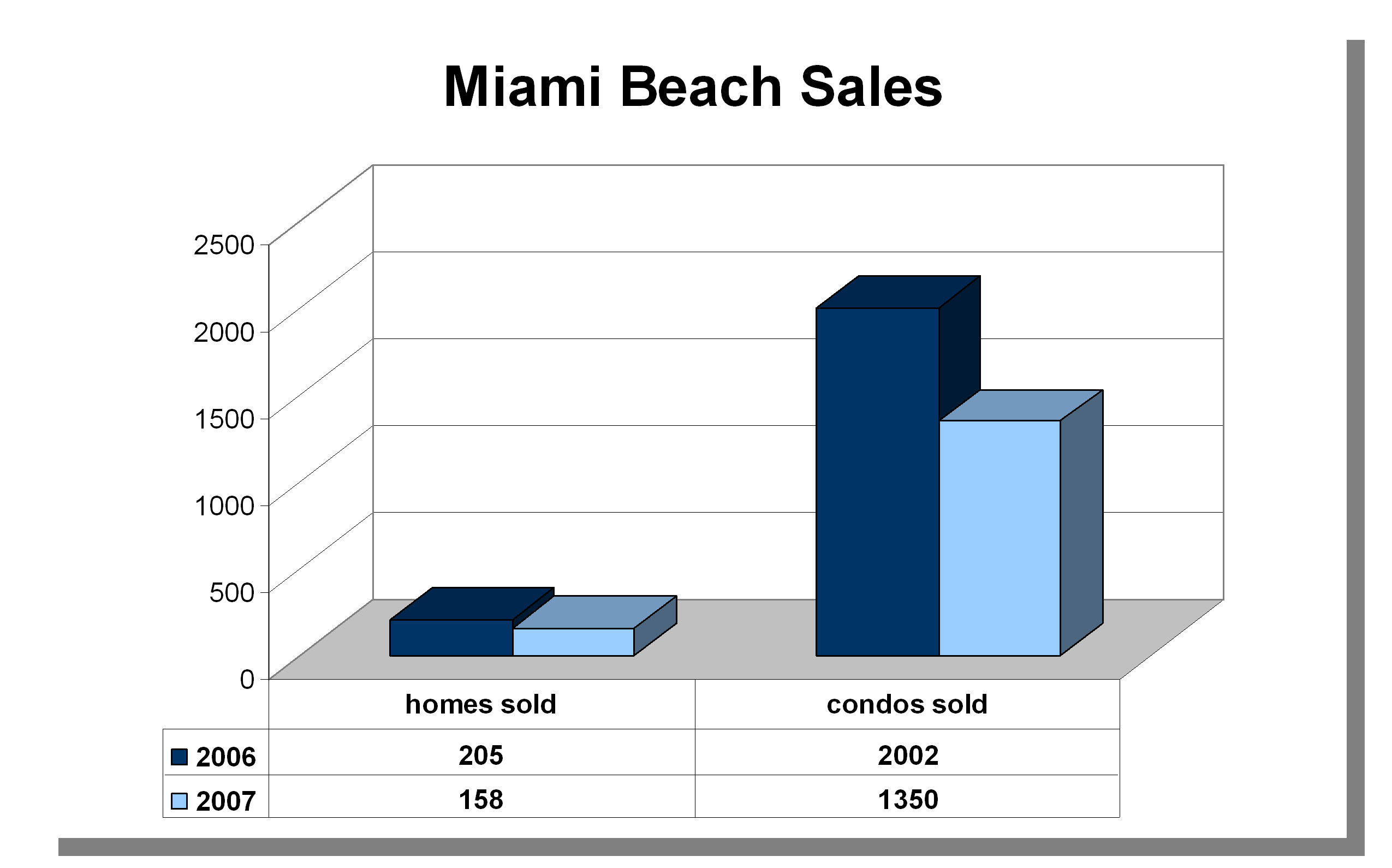 miami-beach-graph-2007