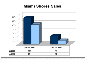 2007 Miami-Dade County Real Estate Market Conditions Summary – Miami Shores