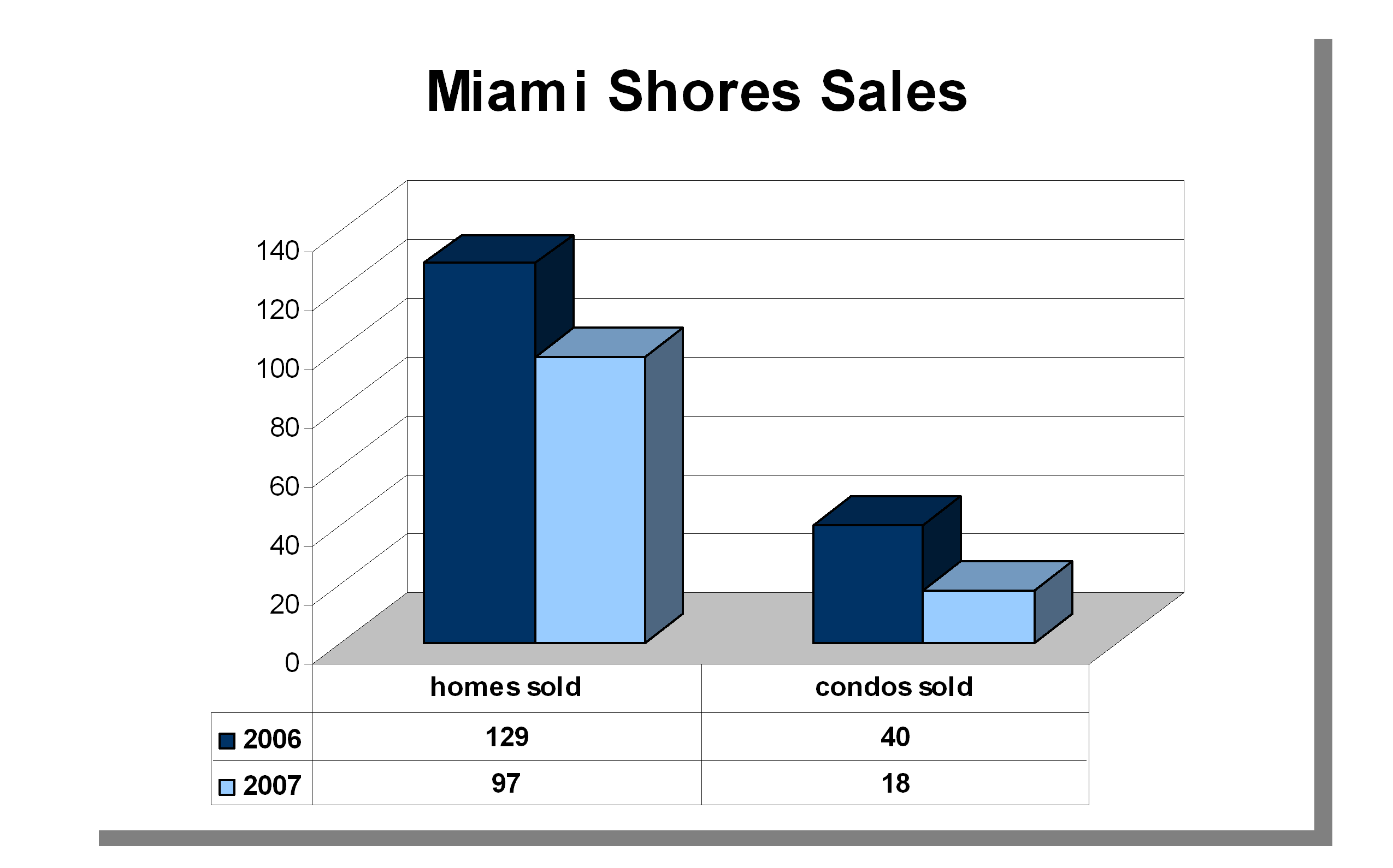 miami-shores-graph