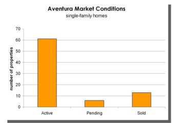 Aventura, Florida – Market Conditions