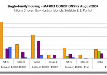 Real Estate Market Conditions for Miami shores, Bay Harbor Islands, Surfside and El Portal – Florida