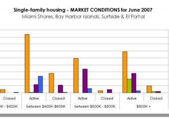 Market Conditions for Miami Shores, Bay Harbor Islands, Surfside and El Portal