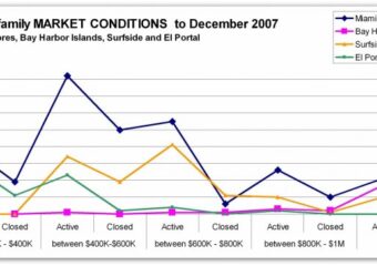 Market Conditions for Miami Shores, Bay Harbor Islands, Surfside and Biscayne Park