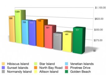 Miami Beach Housing Report – first half of 2011