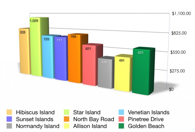 miami-beach-housing-report-first-half-2011