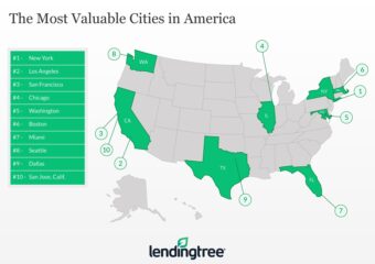 Miami is the 7th Most Valuable City in America