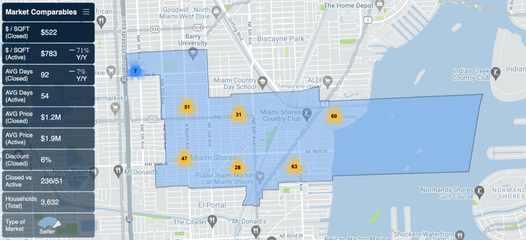 Miami Shores Real Estate Market Report explained in body of post via Miamism