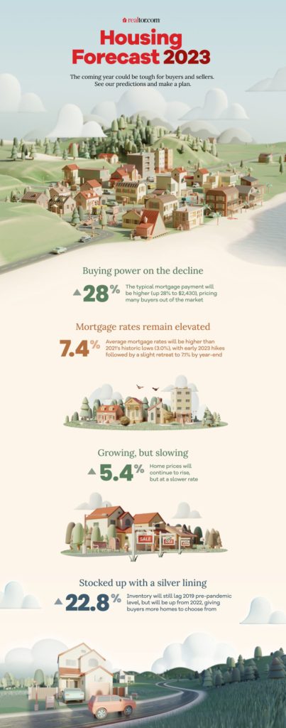 Housing Forecast 2023 - infographic by realtor.com