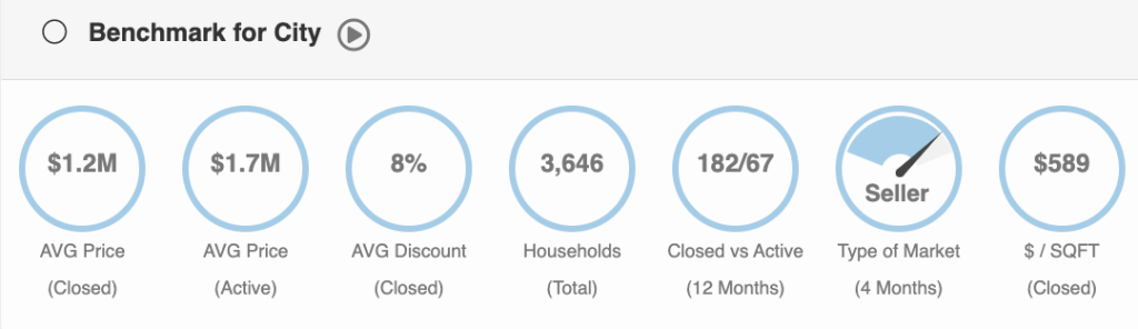 Miami Shores Benchmark data by miamism