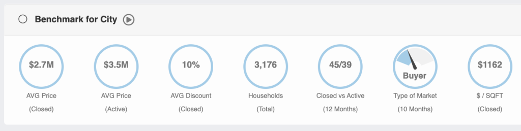 Surfside, Florida Real estate stats by miamism sales team