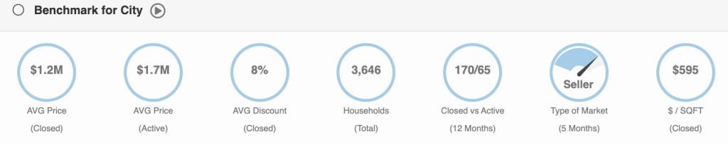 Miami Shores Real Estate stats for month of February 2023