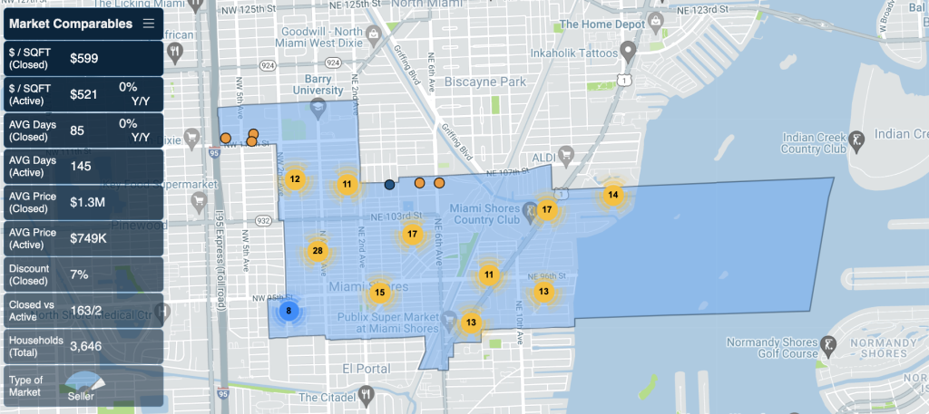 Miami Shores Real Estate market report by miamism sales team