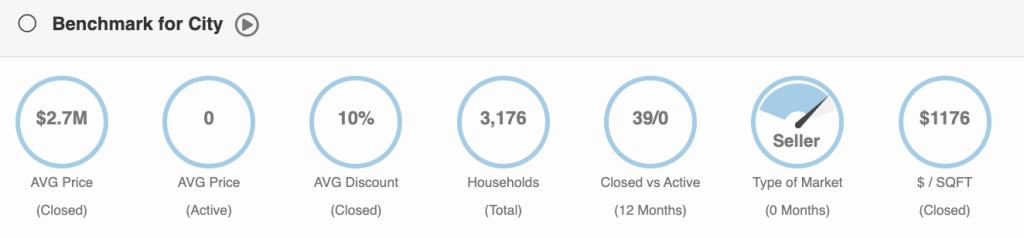 Surfside Real Estate stats by miamism sales team