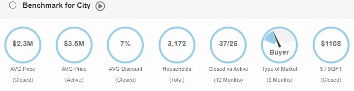 Surfside market report stats for August 2024