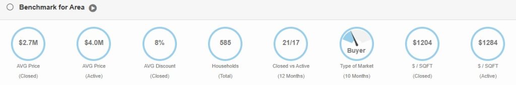 Normandy Shores Real Estate Benchmark