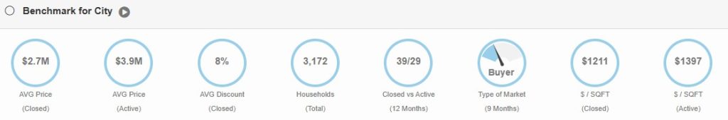 Surfside 2024 benchmark stats